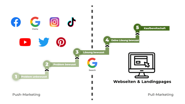 Push-/Pull-Marketing. Push-Marketing: Facebook, LinkedIn, Instagram, TikTok, Google Display und weitere Kanäle. Pull-Marketing: Suchmaschinen wie Google-Suche, eigene Webseite und Landingpages
