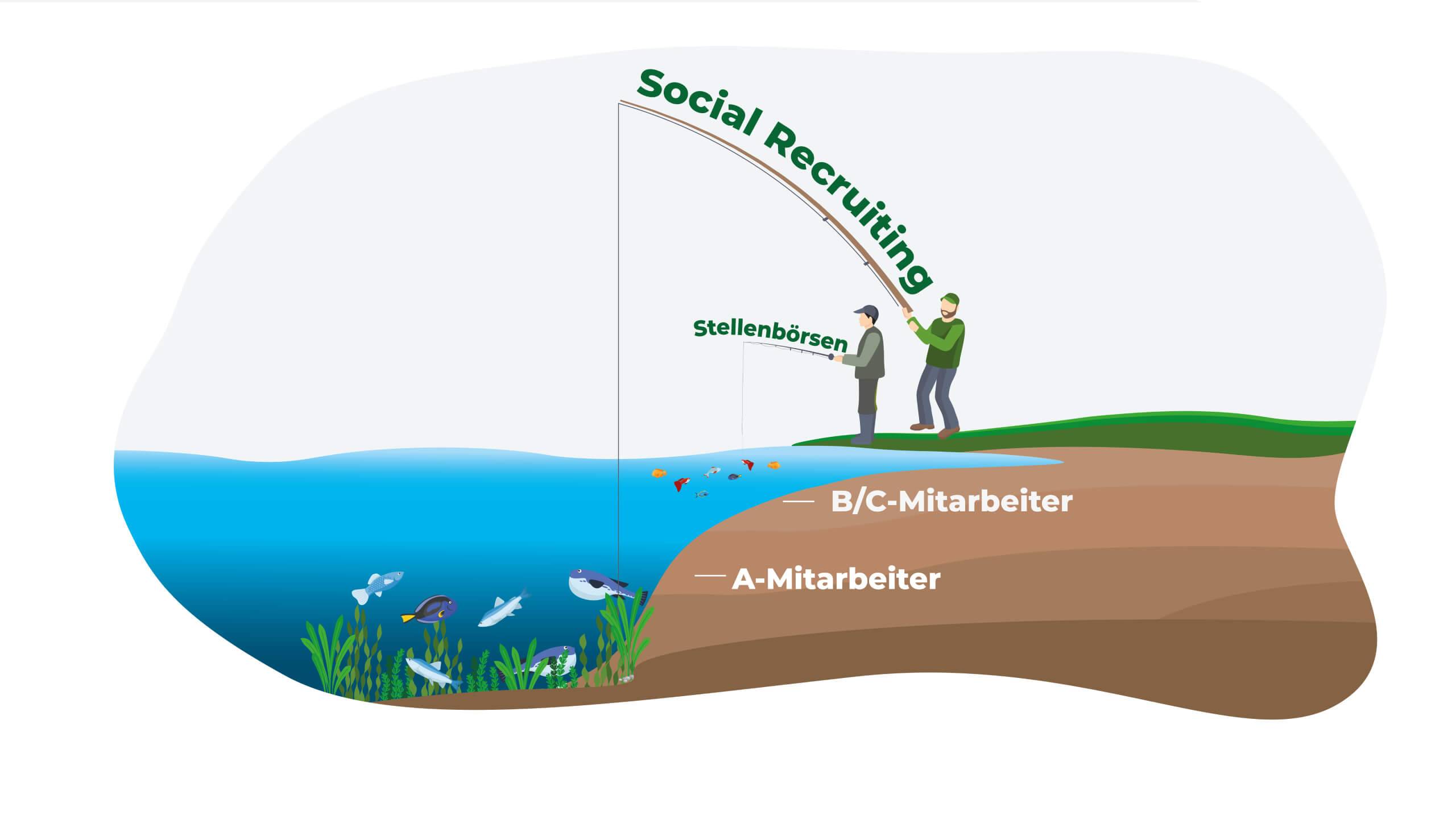 Social Recruiting vs. Stellenbörse