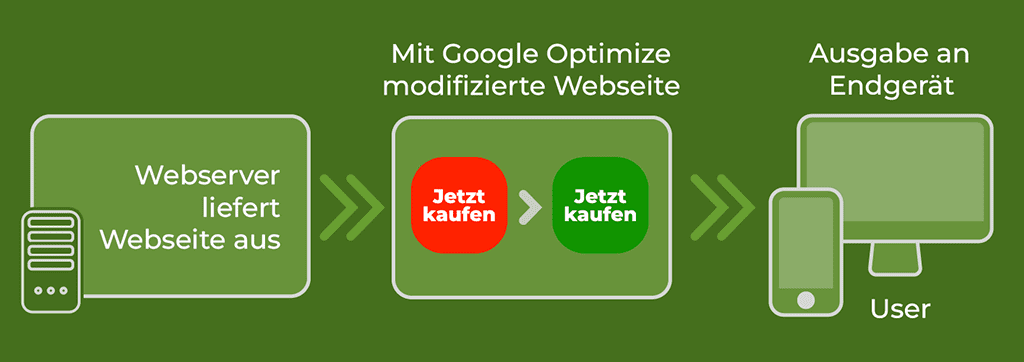 Übersicht der technischen Umsetzung eines A/B-Tests mittels des Tools Google Optimize