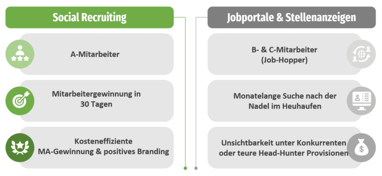 Social Recruiting versus Jobportale und Stellenanzeigen